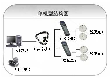 新密市巡更系统六号